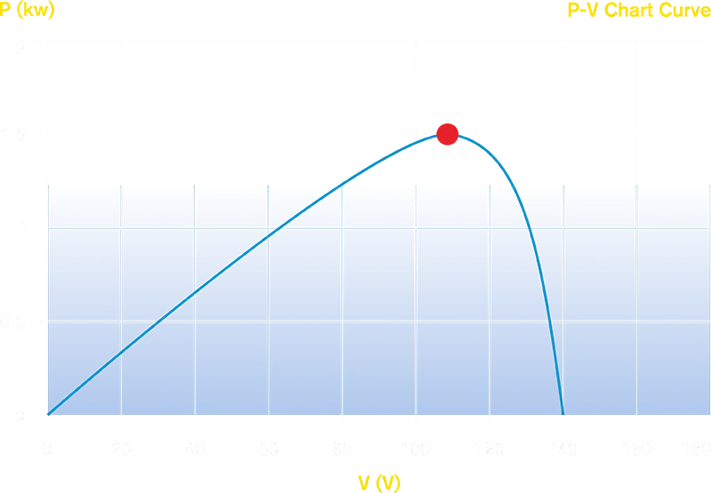 DC solar controller MPPT function—PV Curve