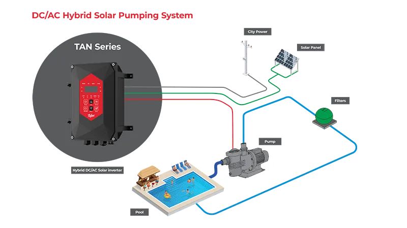 ACDC Solar Pool Pump System