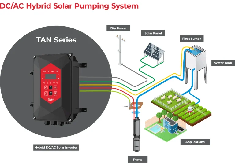 RAFSUN DC/AC hybrid solar water pump system diagram featuring the TAN Series hybrid inverter. The system integrates solar panels, city power backup, submersible pump, float switch, and elevated water tank to ensure continuous water supply. Applications include farm irrigation, livestock watering, household water use, and swimming pools, powered by clean solar energy with reliable AC backup.