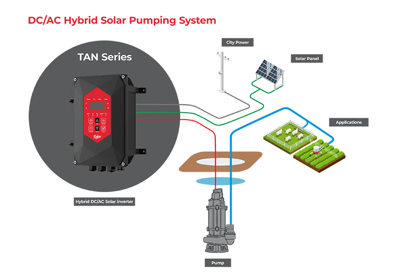 ACDC Solar Sump Pump System