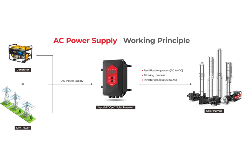 Hybrid Solar Submersible Pump system-3