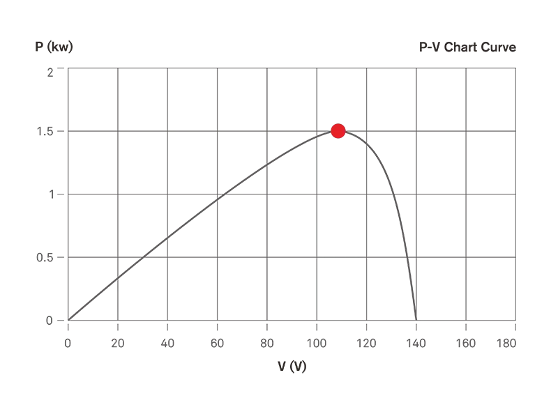 P-V Chart Curve-1