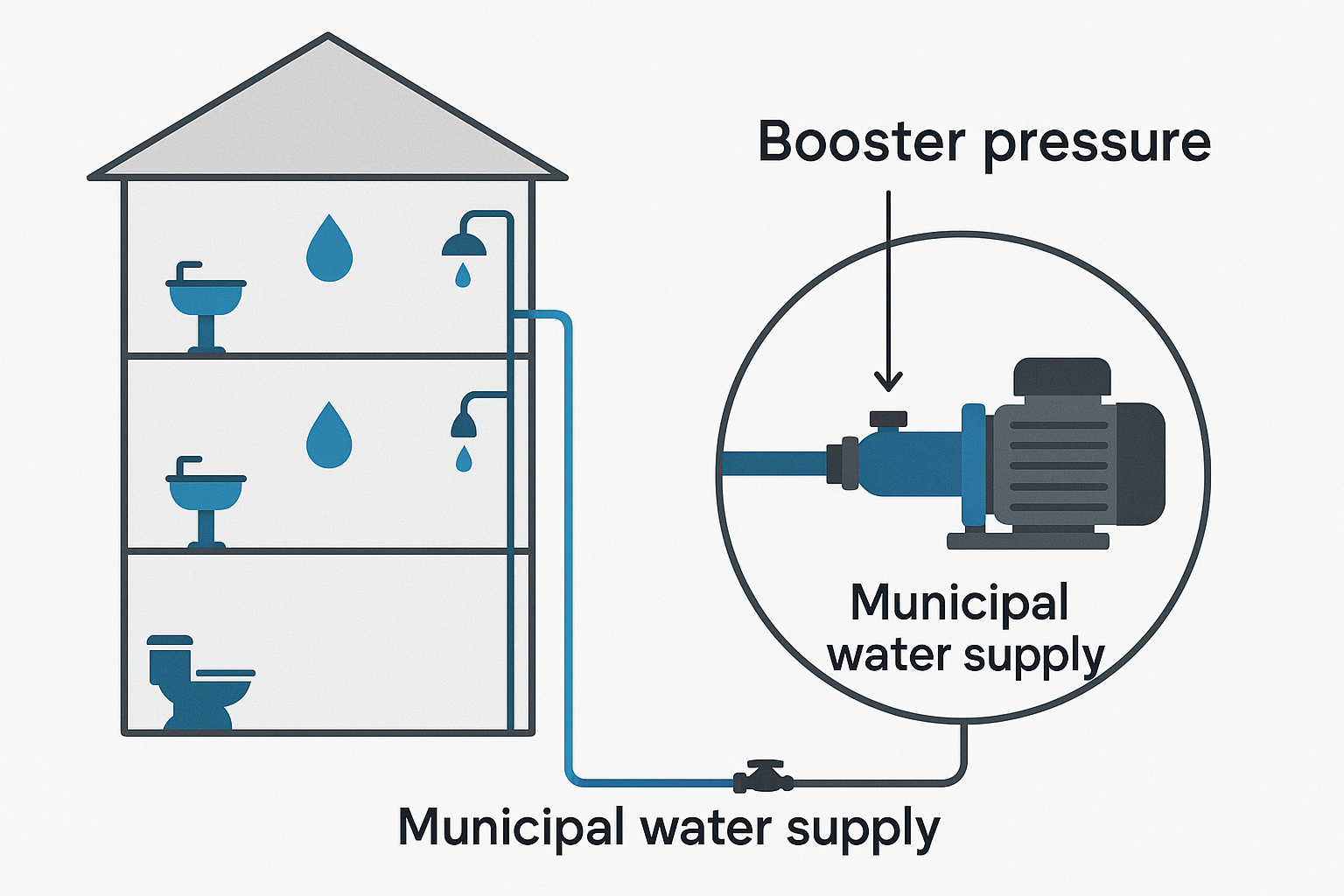 Diagram showing low initial pressure and boosted final pressure