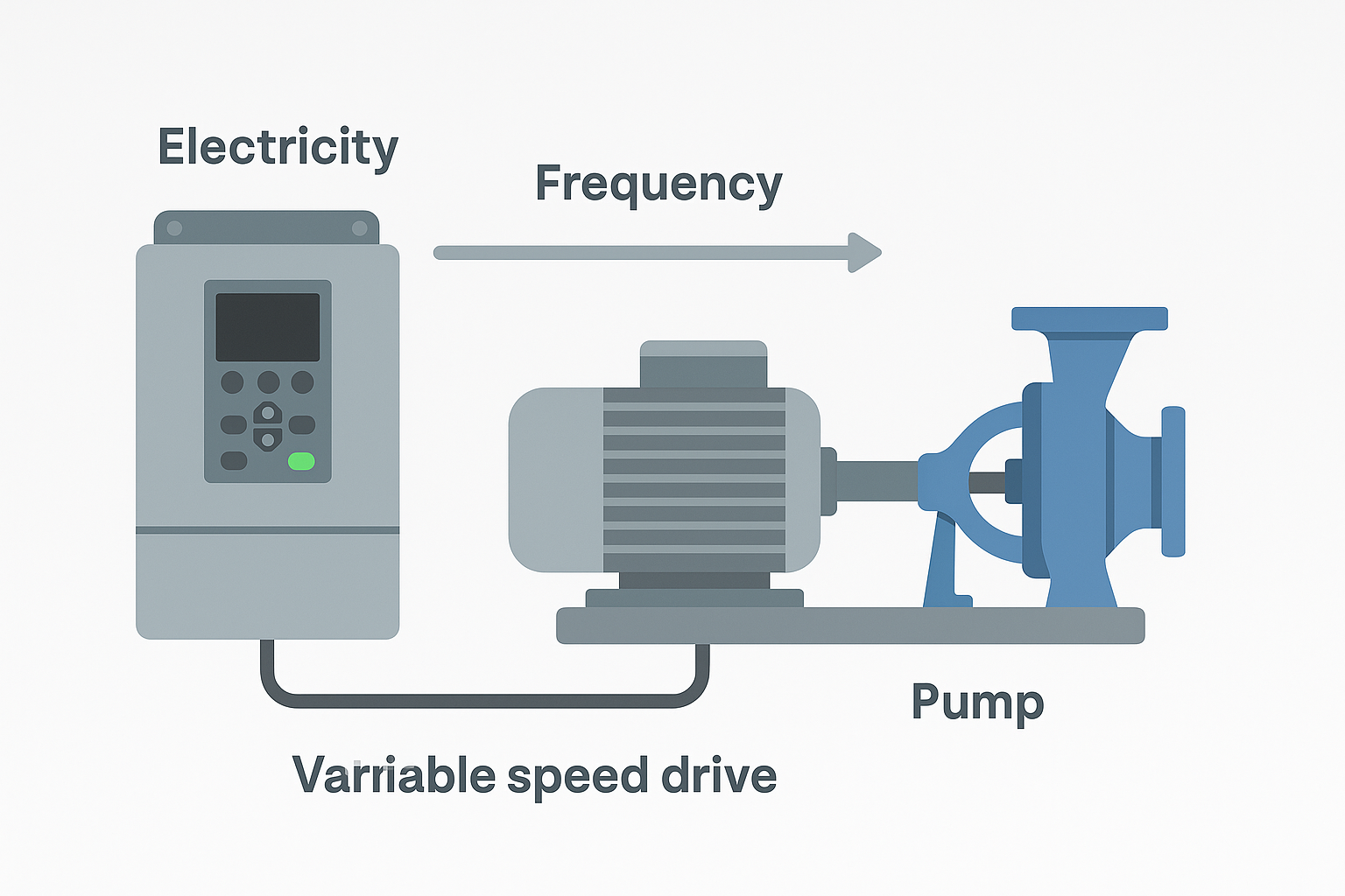 A close-up of a VSD controller's interface on a variable speed water pump.